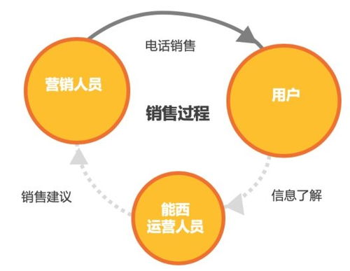 數據驅動，精準觸達 能西科技打造保險大數據時代的會員營銷新范式